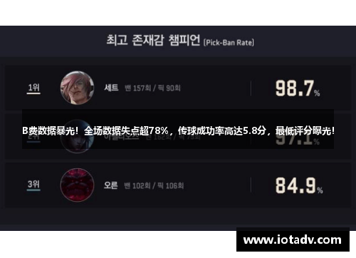 B费数据暴光！全场数据失点超78%，传球成功率高达5.8分，最低评分曝光！